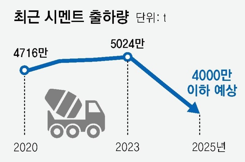올 시멘트 출하량, 80년대 수준 급감