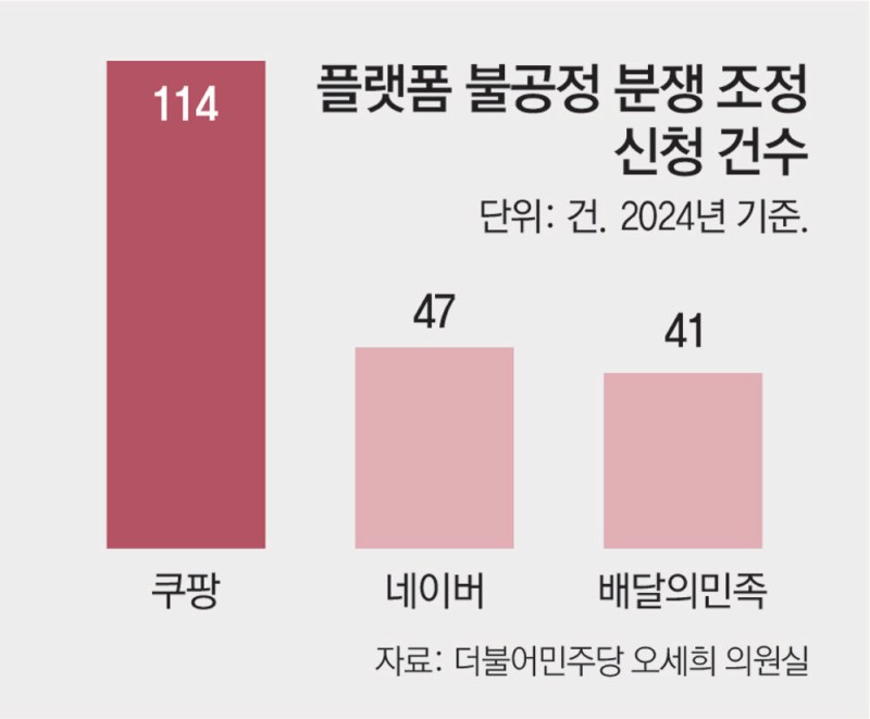 ‘플랫폼 분쟁’ 신청 3건 중 1건은 쿠팡 관련