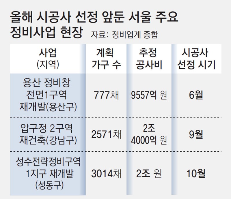 “사업성 확실한 곳만 공략”… 서울 정비사업 수주전 양극화