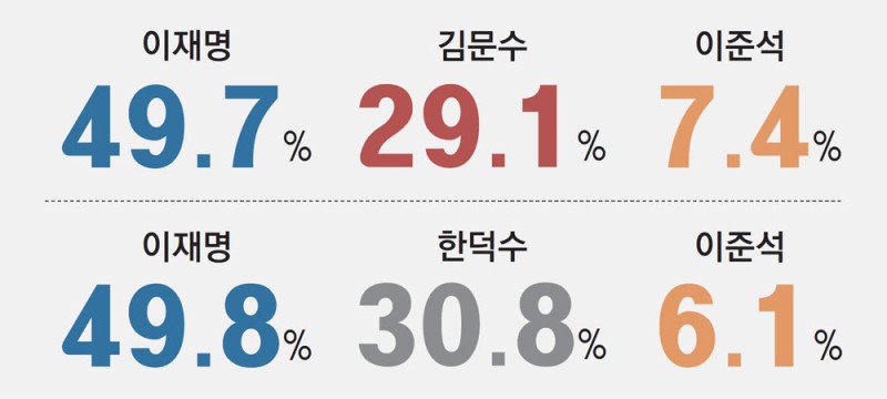 이재명 49.7% 김문수 29.1% 이준석 7.4%…이재명 49.8% 한덕수 30.8% 이준석 6.1%