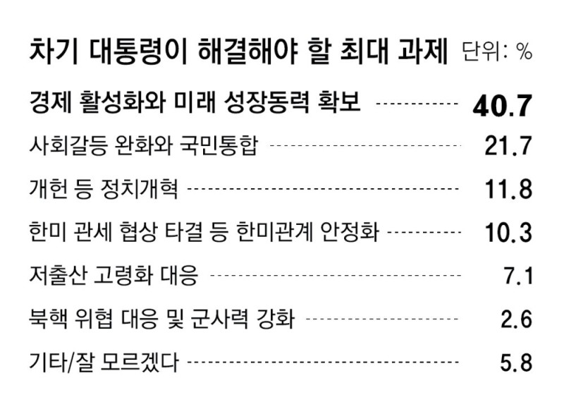 차기 대통령 최대 과제… “경제 활성화” 40.7% “국민통합” 21.7% “정치개혁” 11.8%