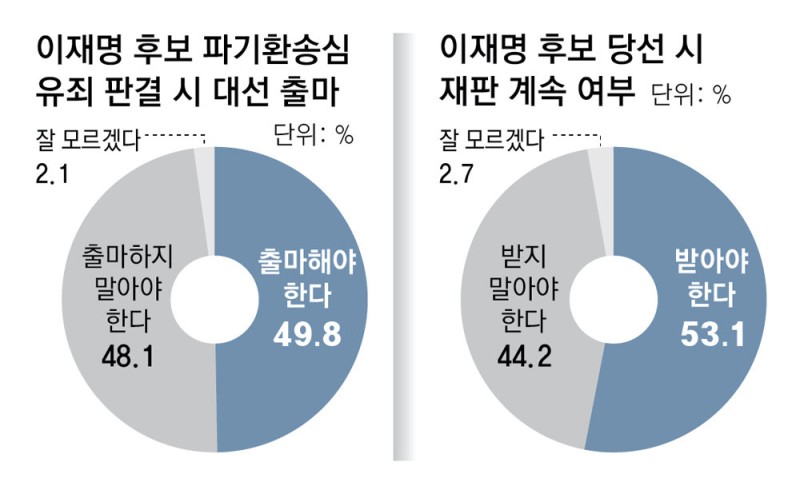 이재명 파기환송심 유죄 나오면… “그래도 출마해야” 49.8% “출마하지 말아야” 48.1%
