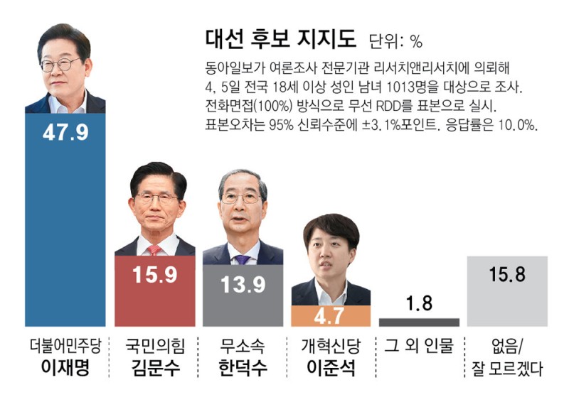 한덕수로 단일화되면 김문수 지지자 83%가 韓으로… 김문수로 단일화되면 한덕수 지지자 73%가 金으로