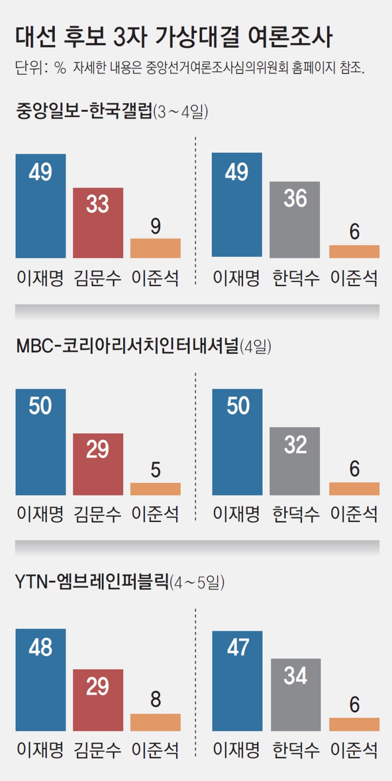 주요 여론조사 3자대결, 李 47∼50% 선두