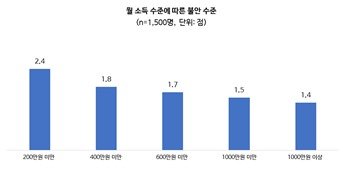 월 소득 수준에 따른 불안 수준.(서울대 보건대학원 BK21 통합대응 교육연구단 제공)