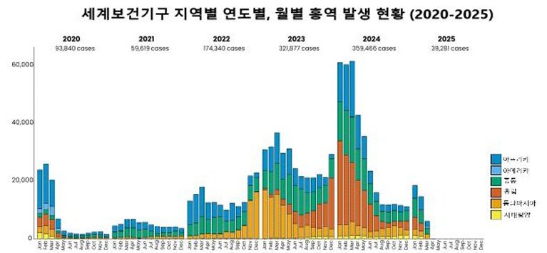 6개 지역(아프리카,아메리카,중동,유럽,동남아시아,서태평양)의 연도별,월별 홍역 환자 발생 추이.사진=질병관리청제공