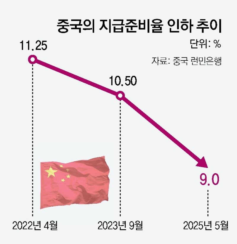 中, ‘지준율-금리’ 동시인하… 관세전쟁 속 경기부양 총력전
