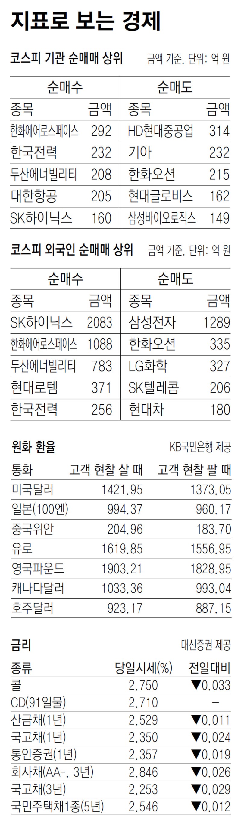 [지표로 보는 경제]5월 8일