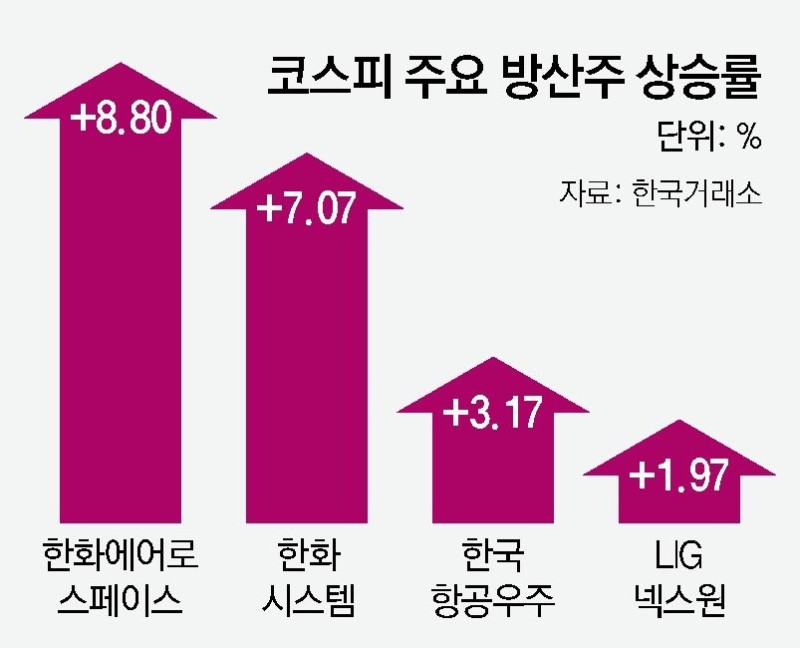 체코원전 제동에 원�전株 주춤… 방산株는 또 급등