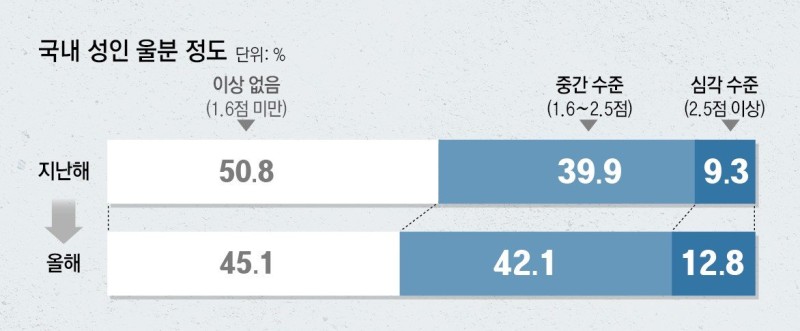 울화통 터지는 국민… 69% “세상이 불공정”, 85% “권력 비리 울분”