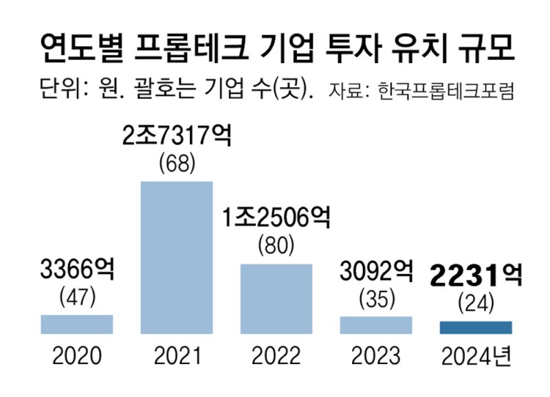성장 한계 맞은 프롭테크 기업들 “非부동산 사업으로 활로”