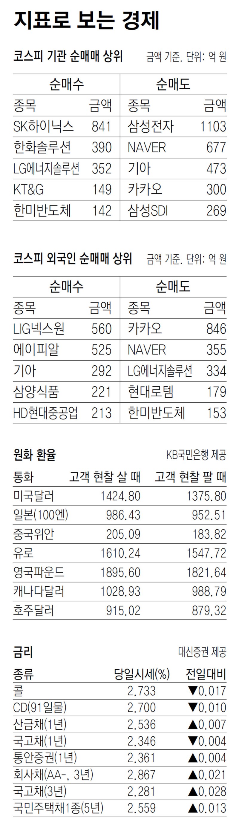 [지표로 보는 경제]5월 9일