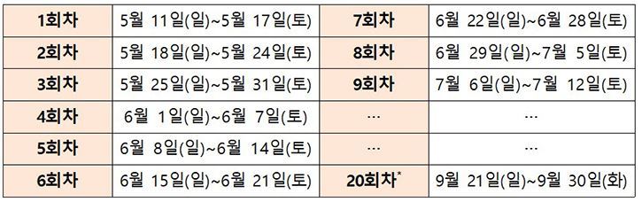  회차 운영 일정 (마지막 회차인 20회차는 행사 종료일인 9월 30일에 맞춰 10일간 운영 예정).대한민국 정책브리핑(www.korea.kr)