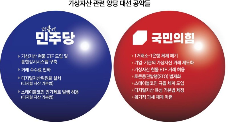 가상자산 공약 봇물… “현물 ETF 도입” “1거래소-1은행 폐기”
