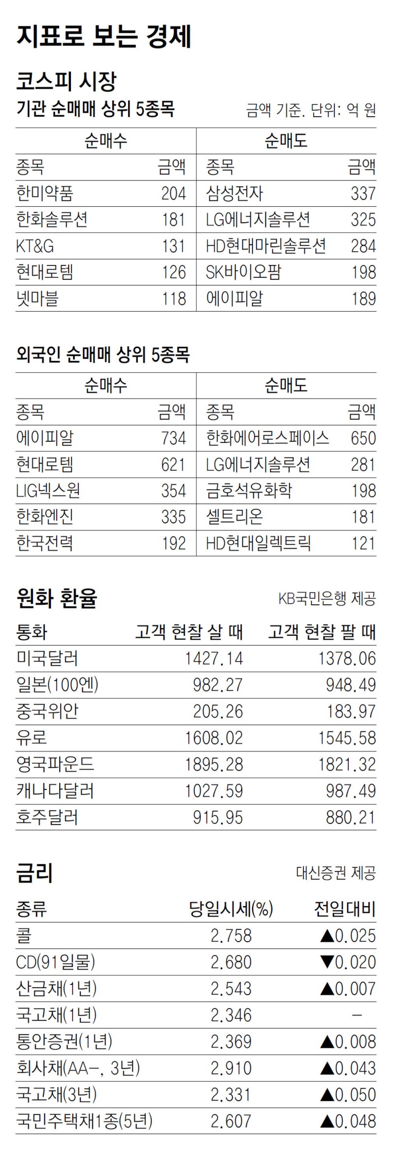 [지표로 보는 경제]5월 10일