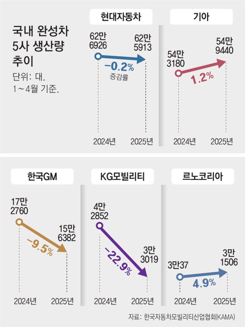 車부품 1차협력사 영업익 11.7% 줄어… 美관세로 더 큰 타격 우려