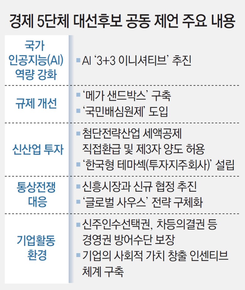 경제5단체 ‘차기 정부 100대 과제’ 제안… ‘국가 AI역량 강화’ 1순위