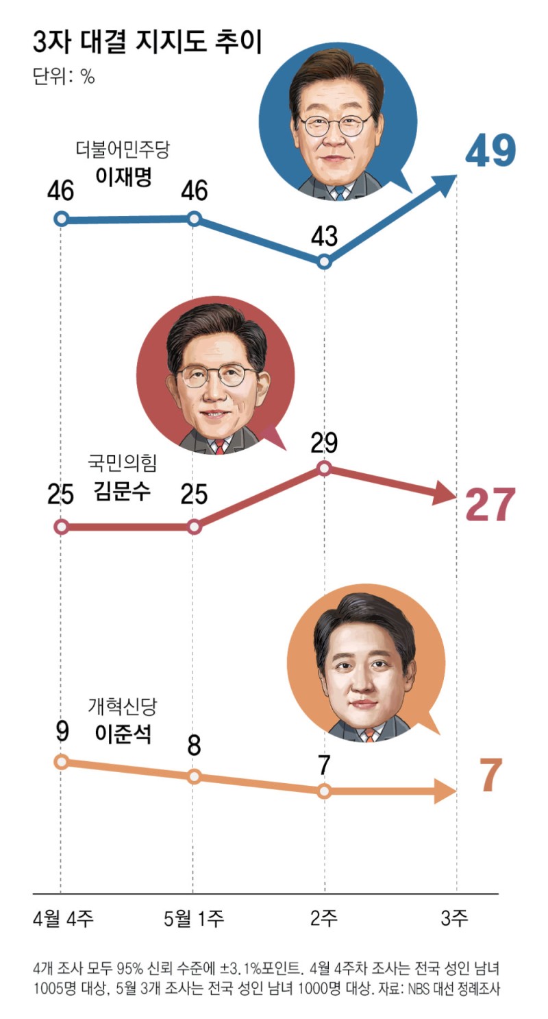 ‘<b>지지율</b> 고착 구간’ 다가오는데… 李-金 격차 20%P 넘어