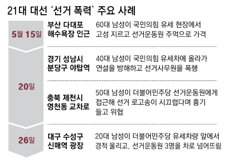 유세장 차량 돌진, 선거<b>운동원 폭행</b>… 막판 거세지는 선거폭력