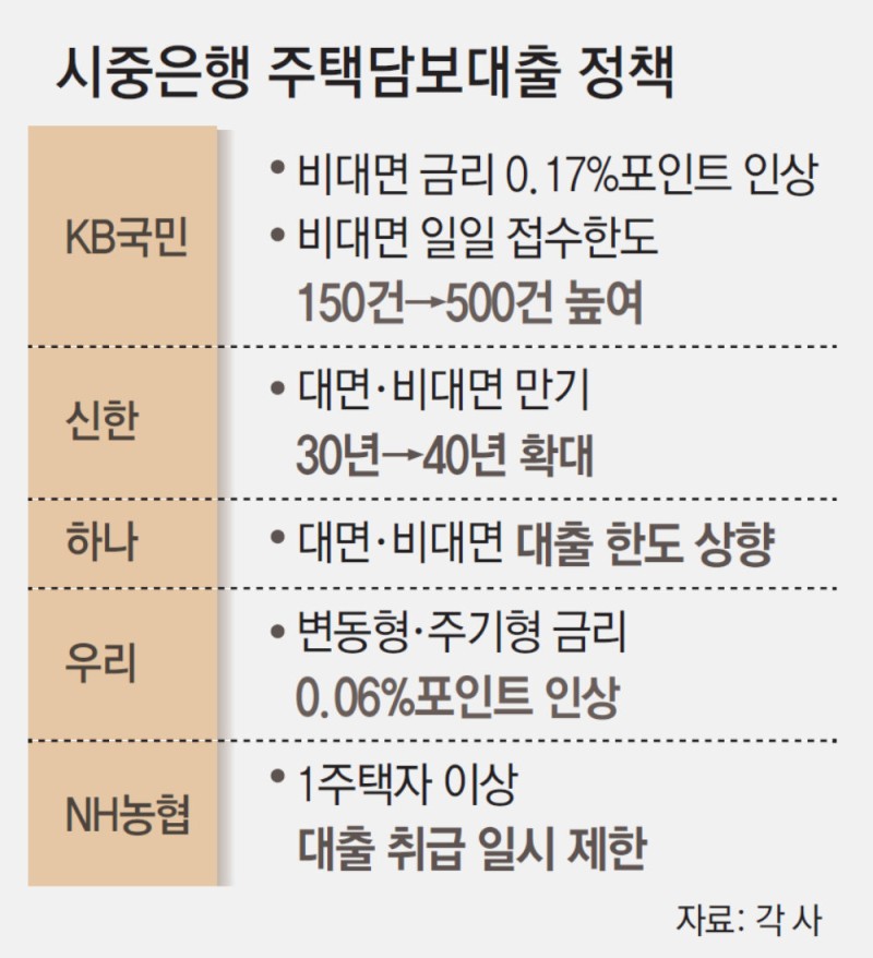 농협-KB 죄고, 신한-하나 풀고… 주담대 정책 제각각