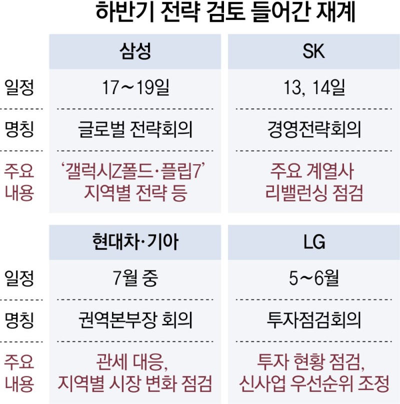 새 정부 ‘경제 살리기’ 강조 속, 삼성-SK-현대차 속속 전략회의