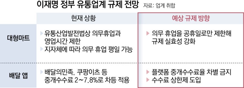 대형마트-배달앱, 내수진작 정책 기대속 규제 강화 우려