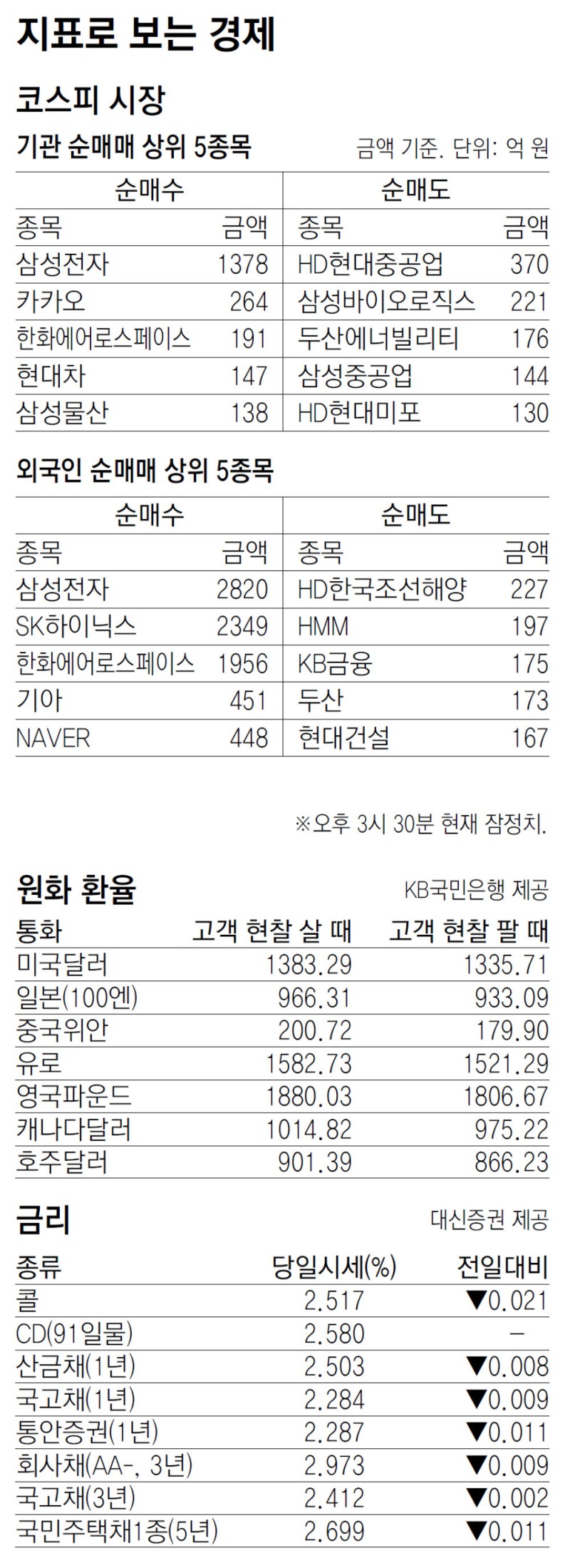 [지표로 보는 경제]6월 6일