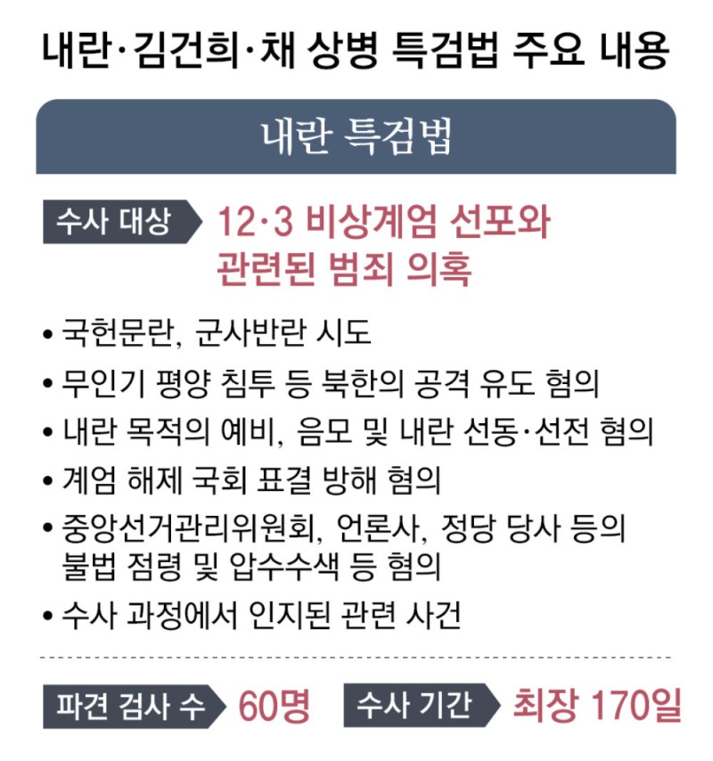 ‘김건희 특검’, 건진-디올백-명태균-주가조작 포함 16개 의혹 수사