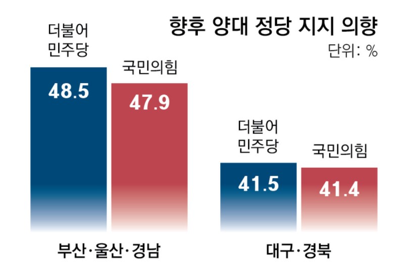 ‘향후 지지 정당’ TK-PK서도 민주＞국힘… 대선서 지역주의 투표 다소 완화 움직임