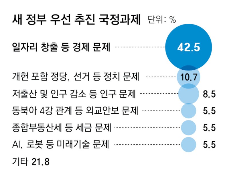 “李정부 국정과제, 일자리 등 경제 최우선” 42.5%