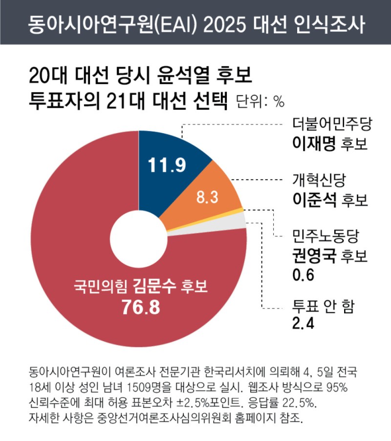 尹 찍었던 유권자 42% “국힘, 탄핵 받아들였어야”