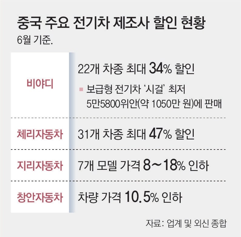 BYD 할인공세에 中당국 제재… “글로벌 전기차 ‘치킨게임’ 격화”