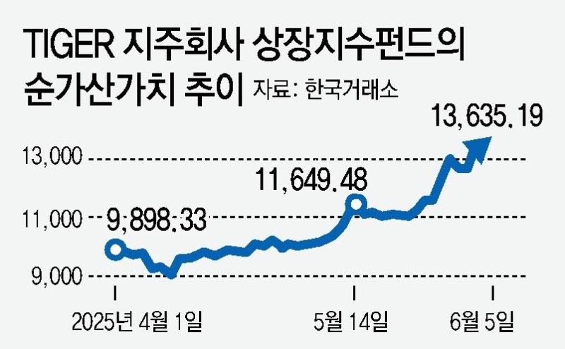 “새 정부 정책 기대” 지주사株 연일 상승세