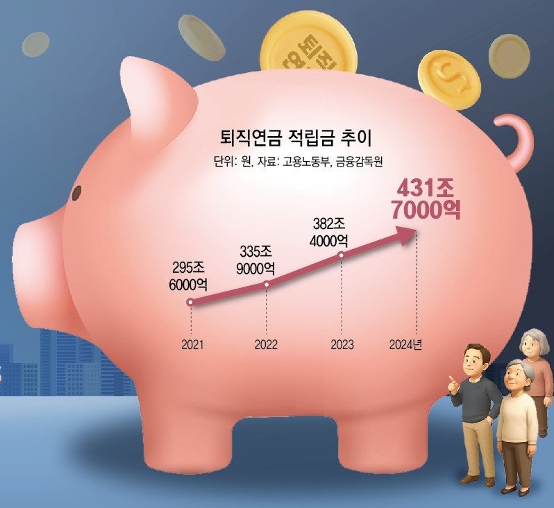 “퇴직연금, 이젠 투자시대”… 적립금 첫 400조 돌파