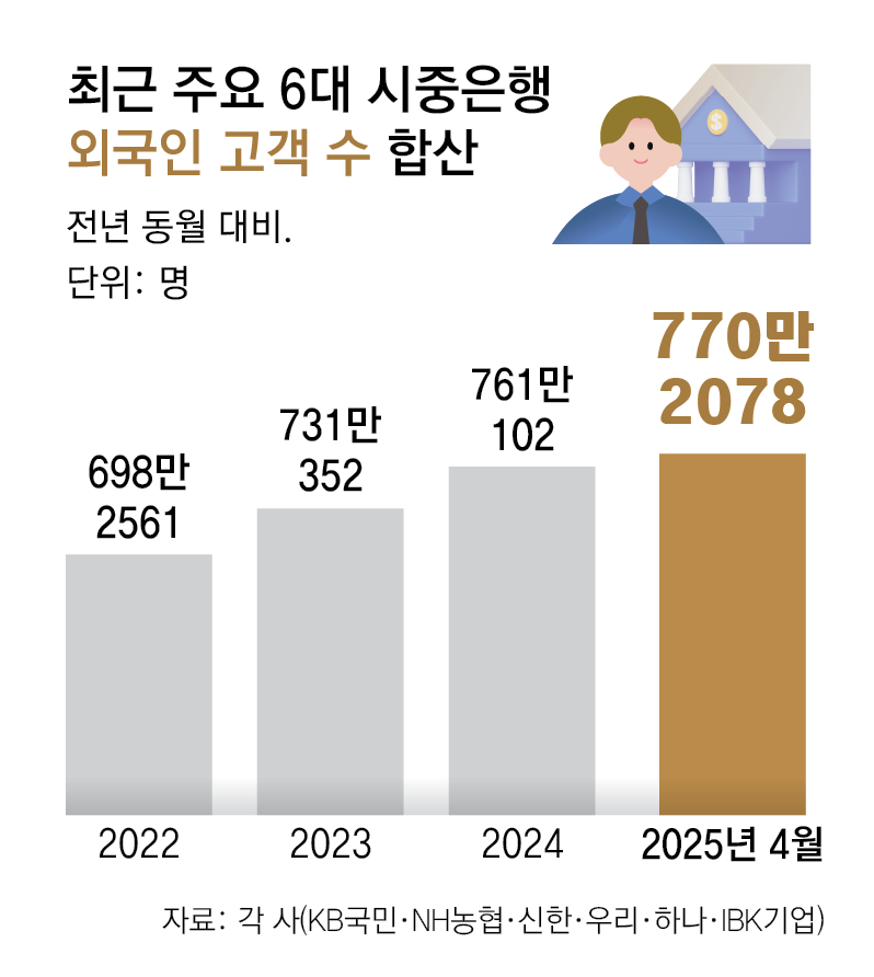 은행들 “외국인 모셔라”… 전용 적금에 신용대출까지 선보인다