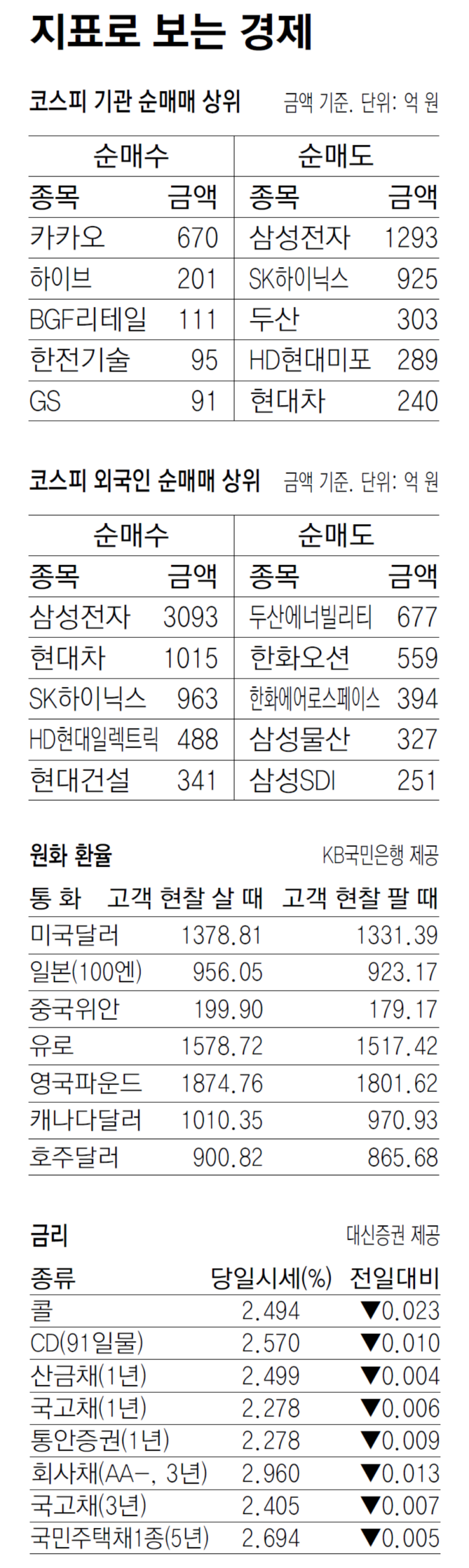 [지표로 보는 경제]6월 10일