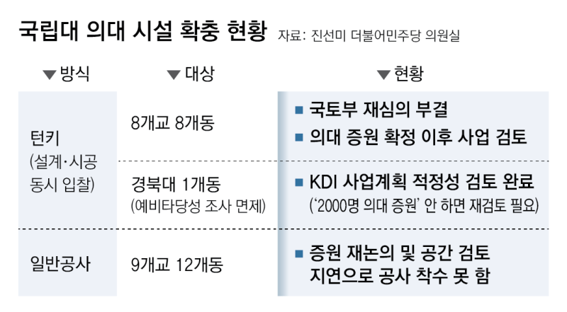 [단독]국립대의대 건물 확충 단 1곳도 못했다