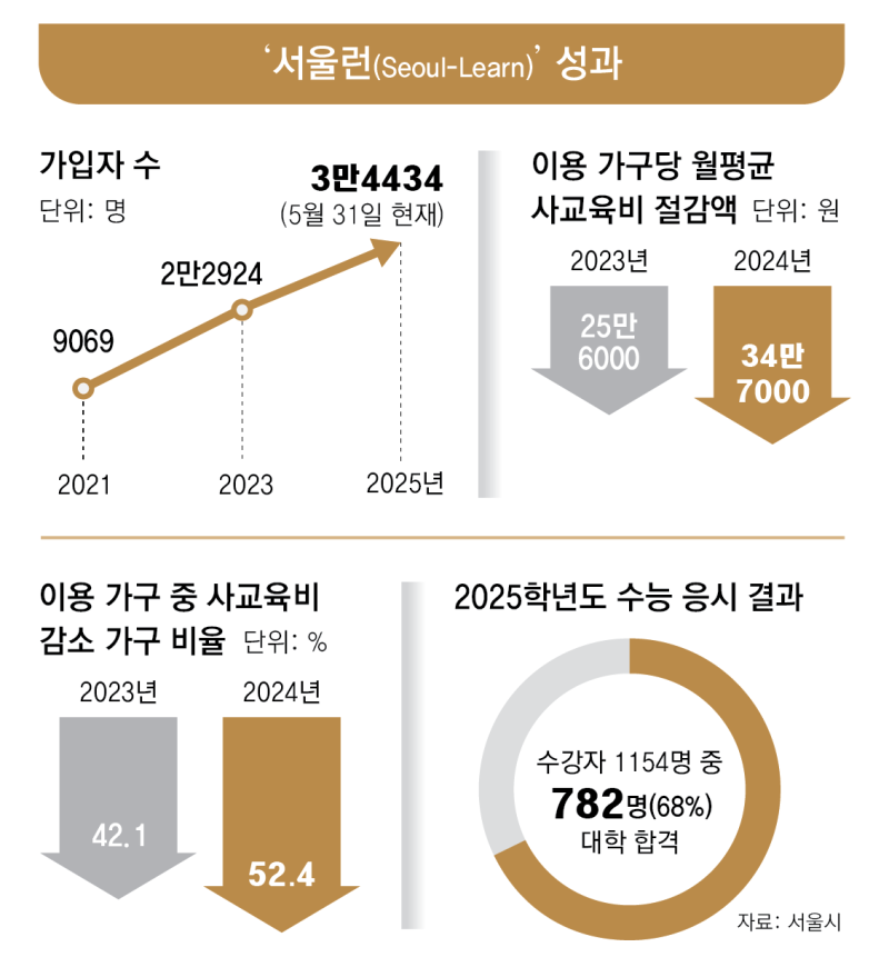학원 인강 무료 제공, 교육사다리 된 ‘서울런’… 전국런으로 진화