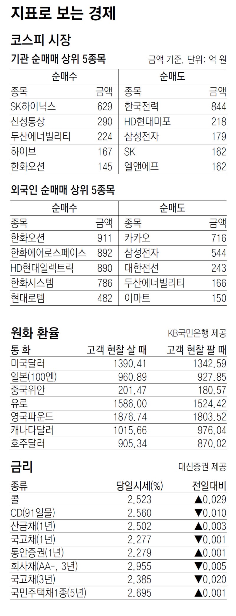[지표로 보는 �경제]6월 11일