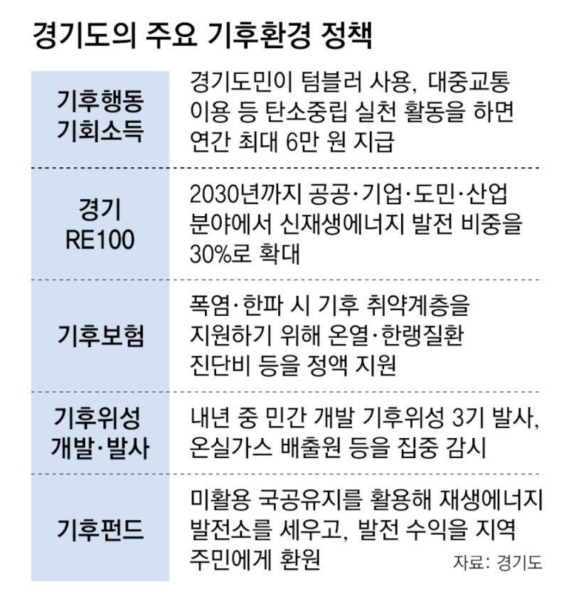 ‘걸으면 지역화폐’ 경기 정책, 130만명 참여… 他시도 문의 이어져