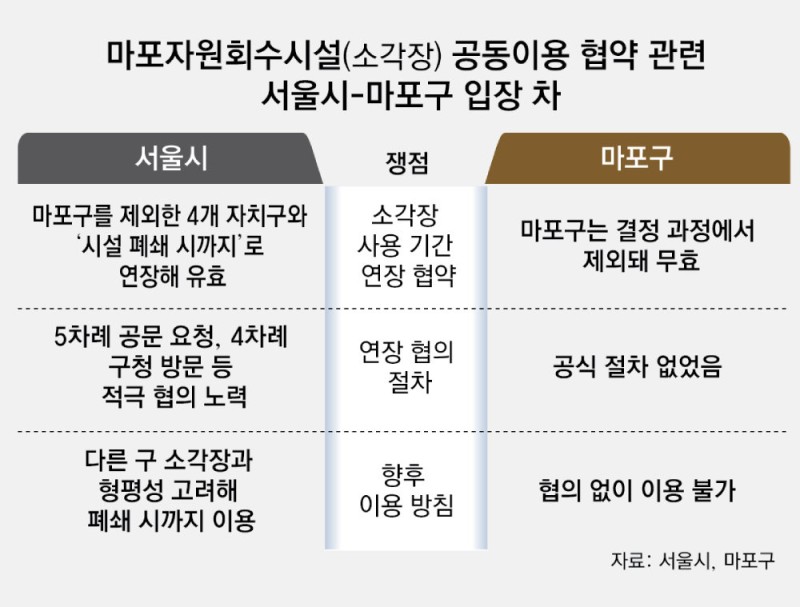 소각장 사용 연장 놓고 서울시 “적법 절차” vs 마포구 “갑질 행정”