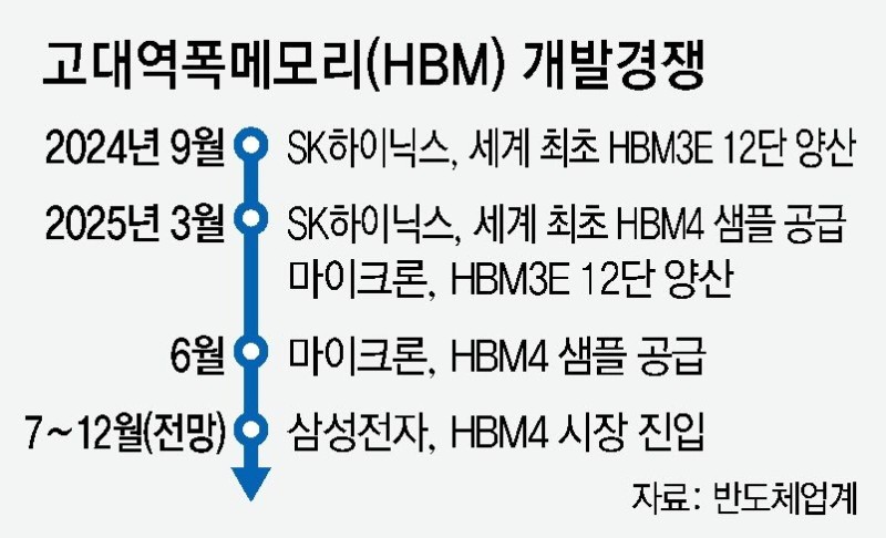 마이크론도 ‘HBM4’ 샘플 공급… SK하이닉스 바짝 추격