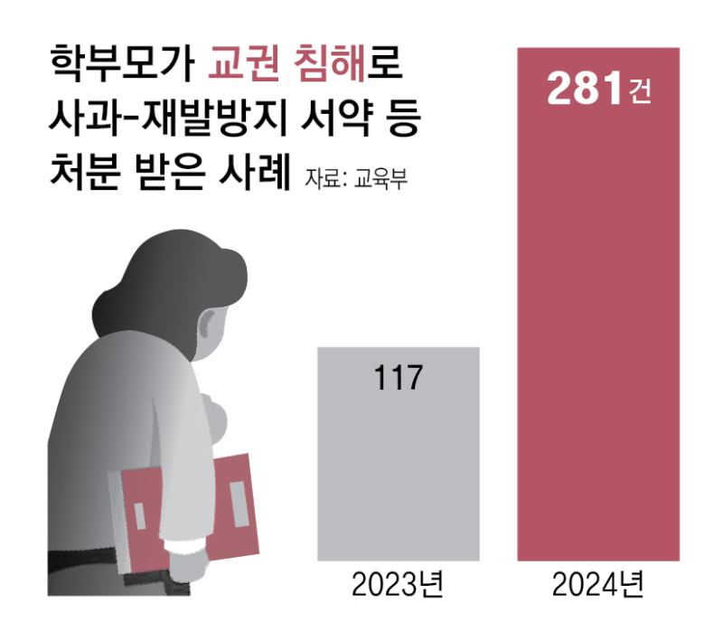 수업중 폰 못 쓰게 ��했다고 학부모가 소송… ‘교육활동 침해’ 처분 1년새 2.4배로 늘어