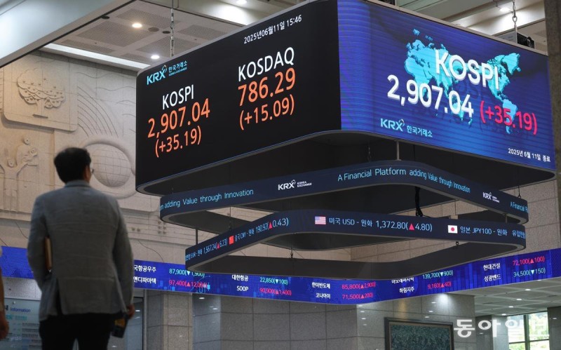 코스피, 3년 5개월 만에 2900선 돌파… ‘바이 코리아’ 외국인 이달만 4조 매수