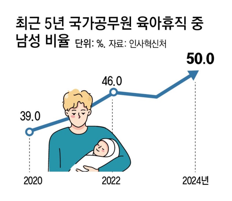 작년 육아휴직 국가<b>공무원</b>, 남성이 절반
