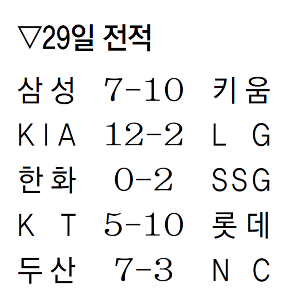 <b>키움</b>, 시즌 첫 3연전 싹쓸이… 동명이인 ‘이주형’ 6안타 폭발
