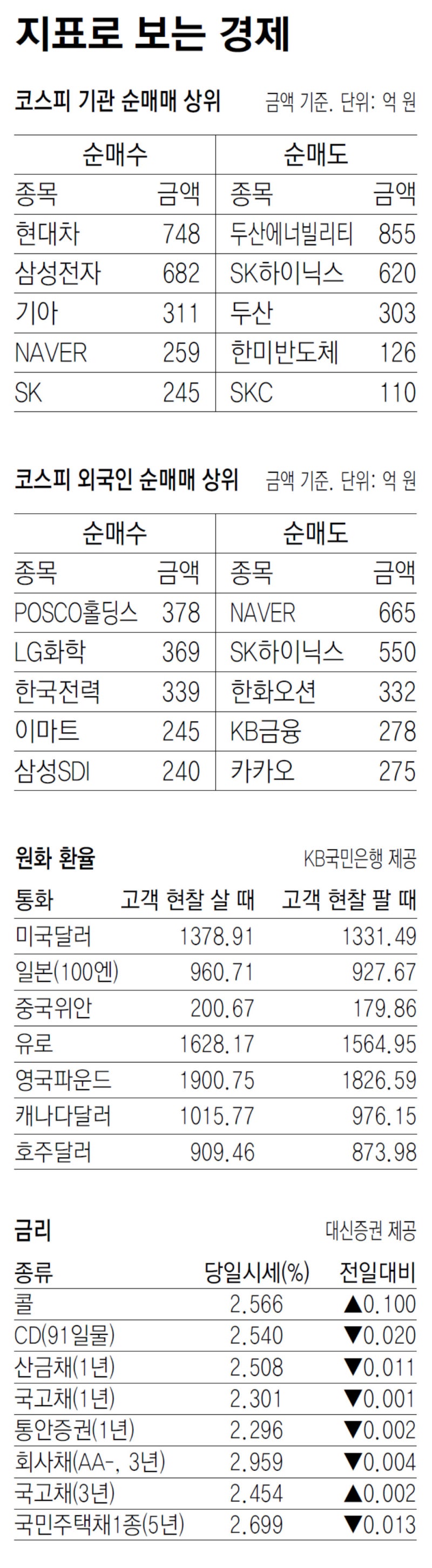 [지표로 보는 경제]7월 2일
