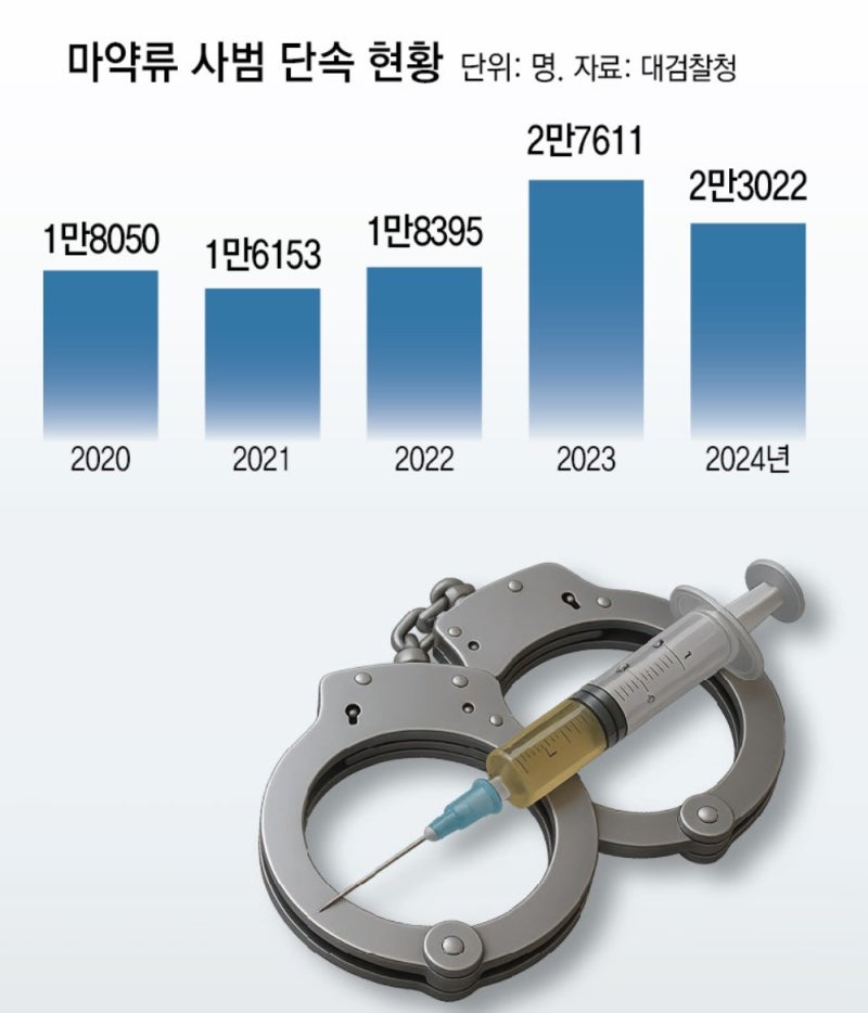 마약 사범 2만명, 입소 재활시설은 1곳