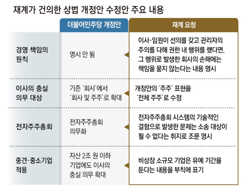 재계 “경영 판단의 원칙 반영을” 與에 상법 조문 수정 건의