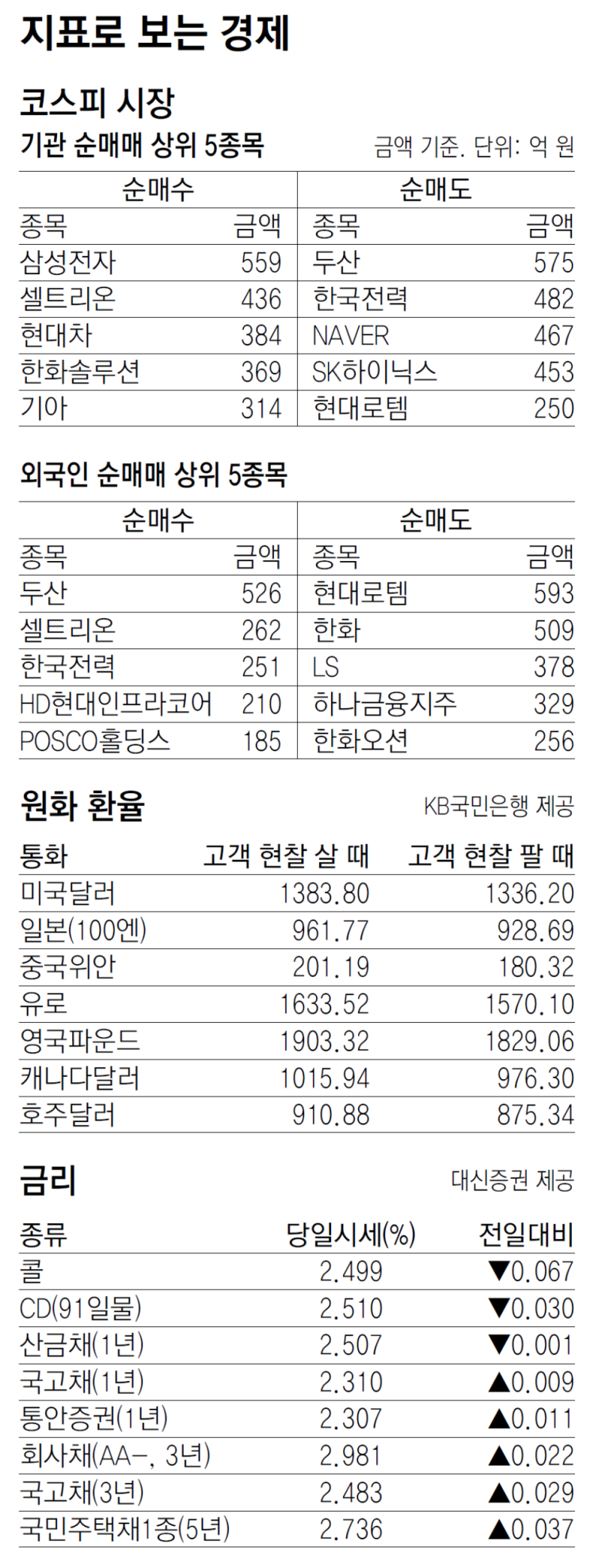 [지표로 보는 경제]7월 3일